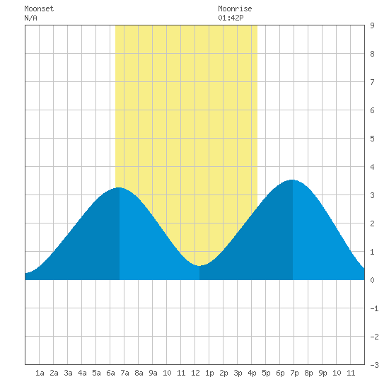 Dennisport tide chart for Sunday, November 10, 2024