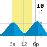 Dennisport tide chart for Sunday, November 10, 2024