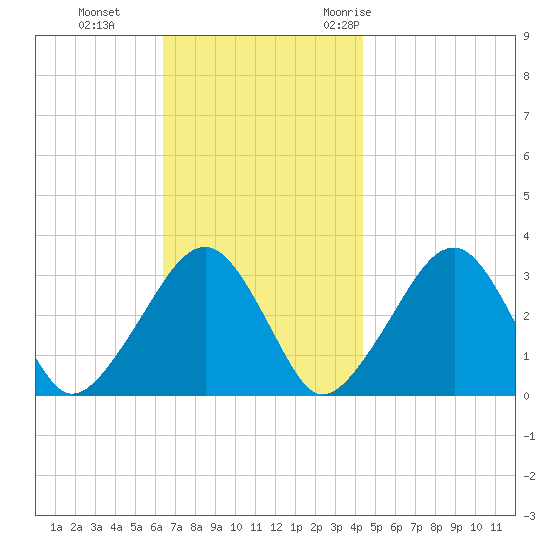 Dennisport tide chart for Tuesday, November 12, 2024