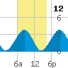 Dennisport tide chart for Tuesday, November 12, 2024