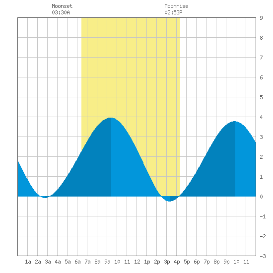 Dennisport tide chart for Wednesday, November 13, 2024