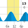 Dennisport tide chart for Wednesday, November 13, 2024