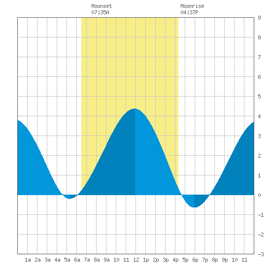 Dennisport tide chart for Saturday, November 16, 2024