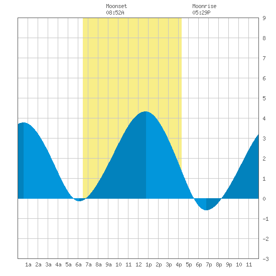 Dennisport tide chart for Sunday, November 17, 2024