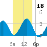 Dennisport tide chart for Monday, November 18, 2024