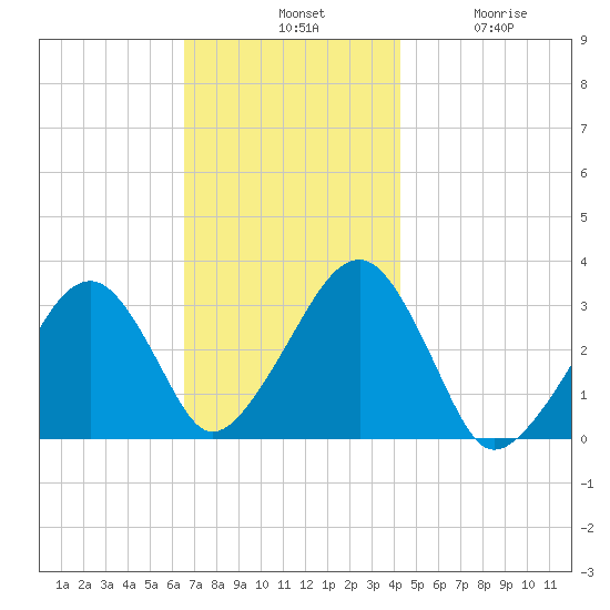 Dennisport tide chart for Tuesday, November 19, 2024
