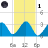 Dennisport tide chart for Friday, November 1, 2024