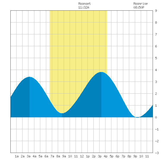 Dennisport tide chart for Wednesday, November 20, 2024