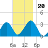 Dennisport tide chart for Wednesday, November 20, 2024