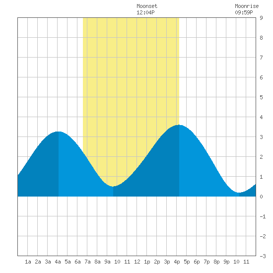 Dennisport tide chart for Thursday, November 21, 2024