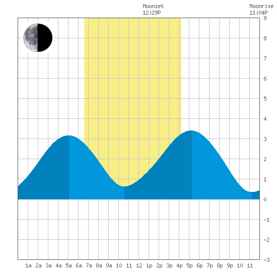 Dennisport tide chart for Friday, November 22, 2024