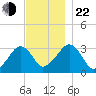Dennisport tide chart for Friday, November 22, 2024