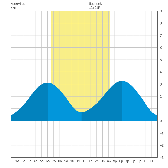 Dennisport tide chart for Saturday, November 23, 2024