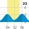 Dennisport tide chart for Saturday, November 23, 2024