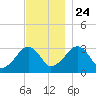 Dennisport tide chart for Sunday, November 24, 2024