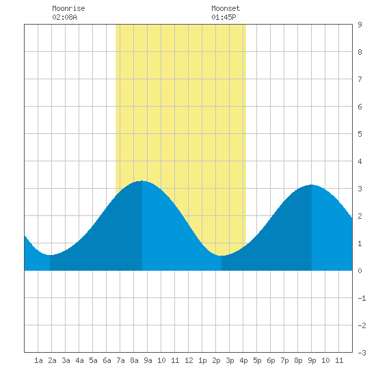 Dennisport tide chart for Tuesday, November 26, 2024