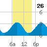 Dennisport tide chart for Tuesday, November 26, 2024