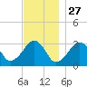 Dennisport tide chart for Wednesday, November 27, 2024