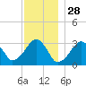 Dennisport tide chart for Thursday, November 28, 2024