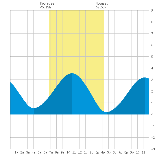 Dennisport tide chart for Friday, November 29, 2024