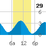 Dennisport tide chart for Friday, November 29, 2024