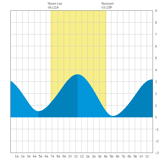 Dennisport tide chart for Saturday, November 30, 2024