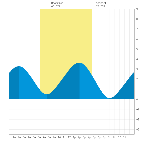 Dennisport tide chart for Sunday, November 3, 2024