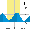 Dennisport tide chart for Sunday, November 3, 2024