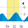 Dennisport tide chart for Monday, November 4, 2024