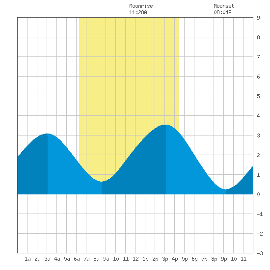 Dennisport tide chart for Wednesday, November 6, 2024