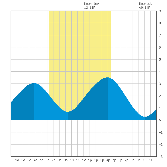 Dennisport tide chart for Thursday, November 7, 2024