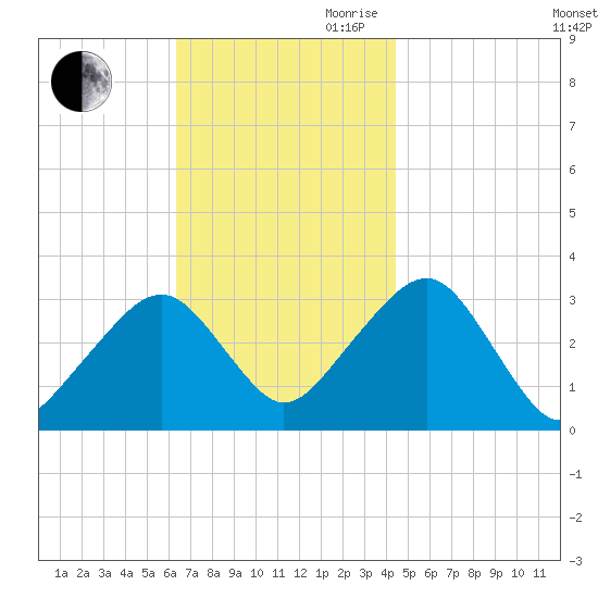 Dennisport tide chart for Saturday, November 9, 2024