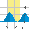 Dennisport tide chart for Wednesday, December 11, 2024