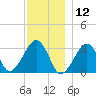Dennisport tide chart for Thursday, December 12, 2024