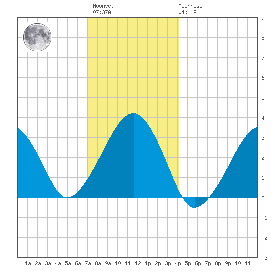 Dennisport tide chart for Sunday, December 15, 2024