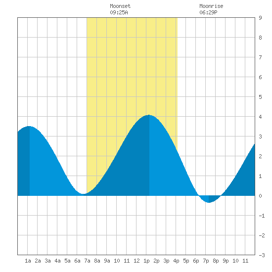 Dennisport tide chart for Tuesday, December 17, 2024