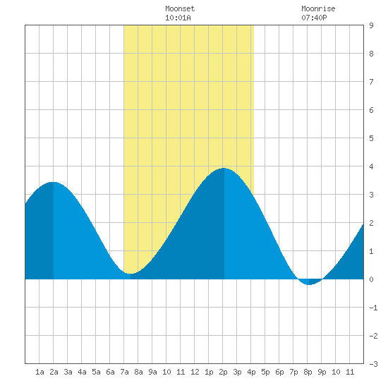 Dennisport tide chart for Wednesday, December 18, 2024