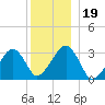 Dennisport tide chart for Thursday, December 19, 2024