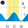 Dennisport tide chart for Sunday, December 1, 2024