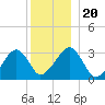 Dennisport tide chart for Friday, December 20, 2024