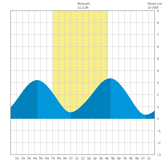 Dennisport tide chart for Saturday, December 21, 2024