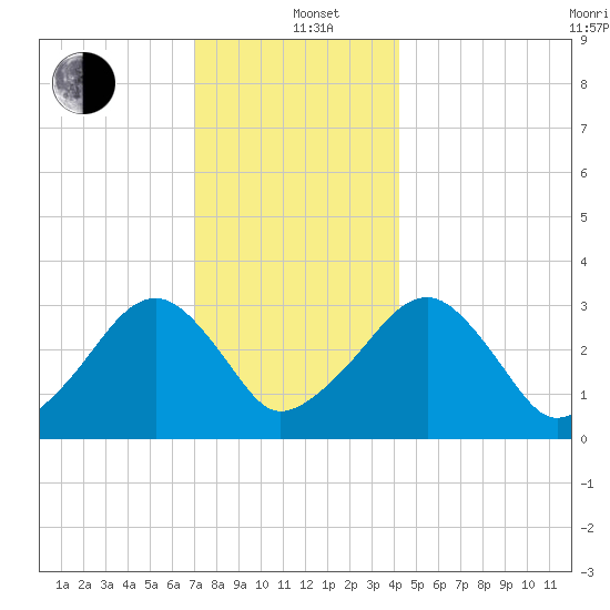 Dennisport tide chart for Sunday, December 22, 2024