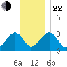 Dennisport tide chart for Sunday, December 22, 2024