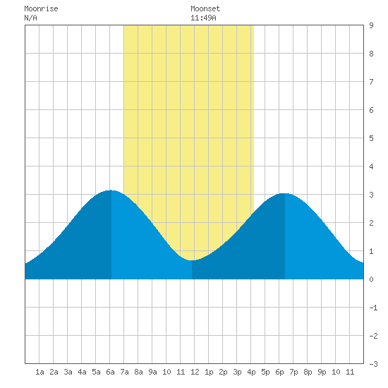 Dennisport tide chart for Monday, December 23, 2024