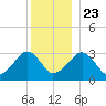 Dennisport tide chart for Monday, December 23, 2024