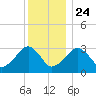 Dennisport tide chart for Tuesday, December 24, 2024