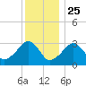 Dennisport tide chart for Wednesday, December 25, 2024