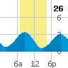 Dennisport tide chart for Thursday, December 26, 2024