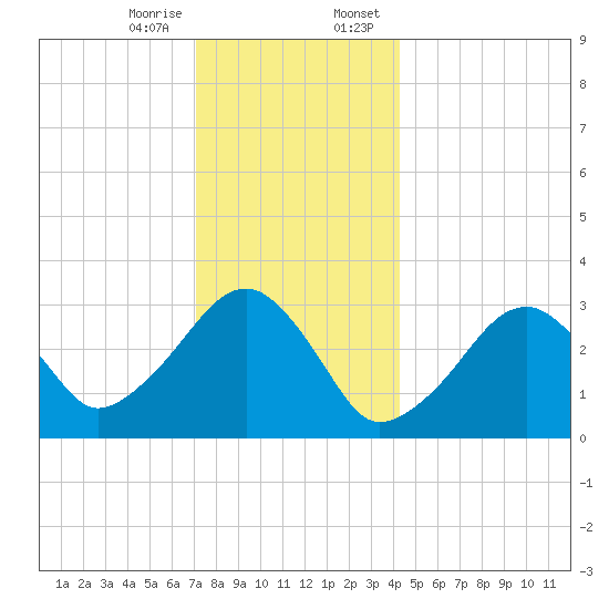 Dennisport tide chart for Friday, December 27, 2024