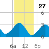 Dennisport tide chart for Friday, December 27, 2024